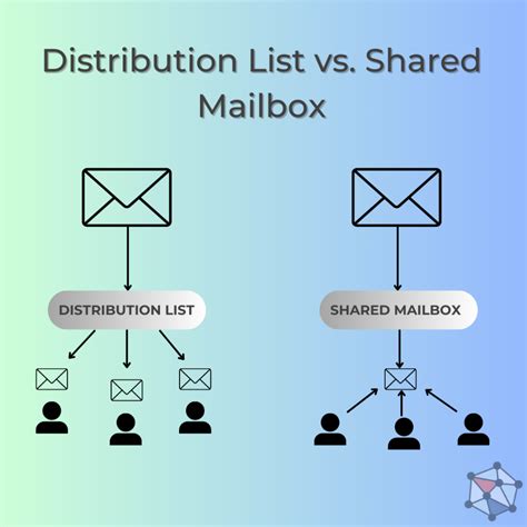 difference between distribution list sent to contact vs email box|difference between shared and distribution list.